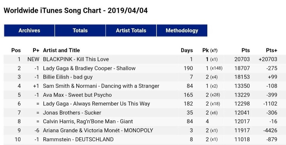 5 Fakta Lagu Blackpink "Kill This Love", Duduki Posisi Pertama iTunes Amerika