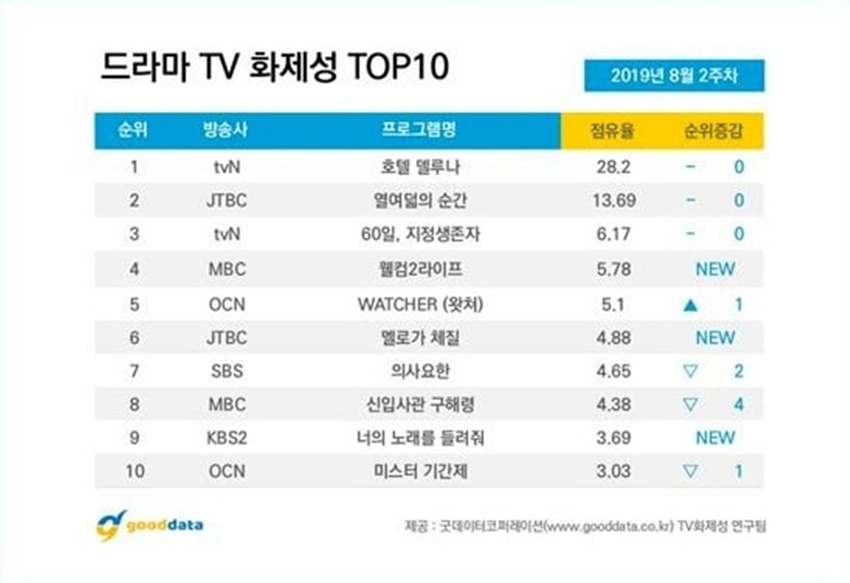 IU dan Drama Hotel Del Luna Menduduki Peringkat Pertama Sebagai Drama Terfavorit