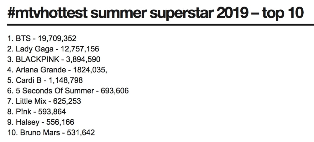 BTS Menjadi Grup Idol Korea Pertama yang Memenangkan Penghargaan MTV UK Hottest Summer Superstar 2019