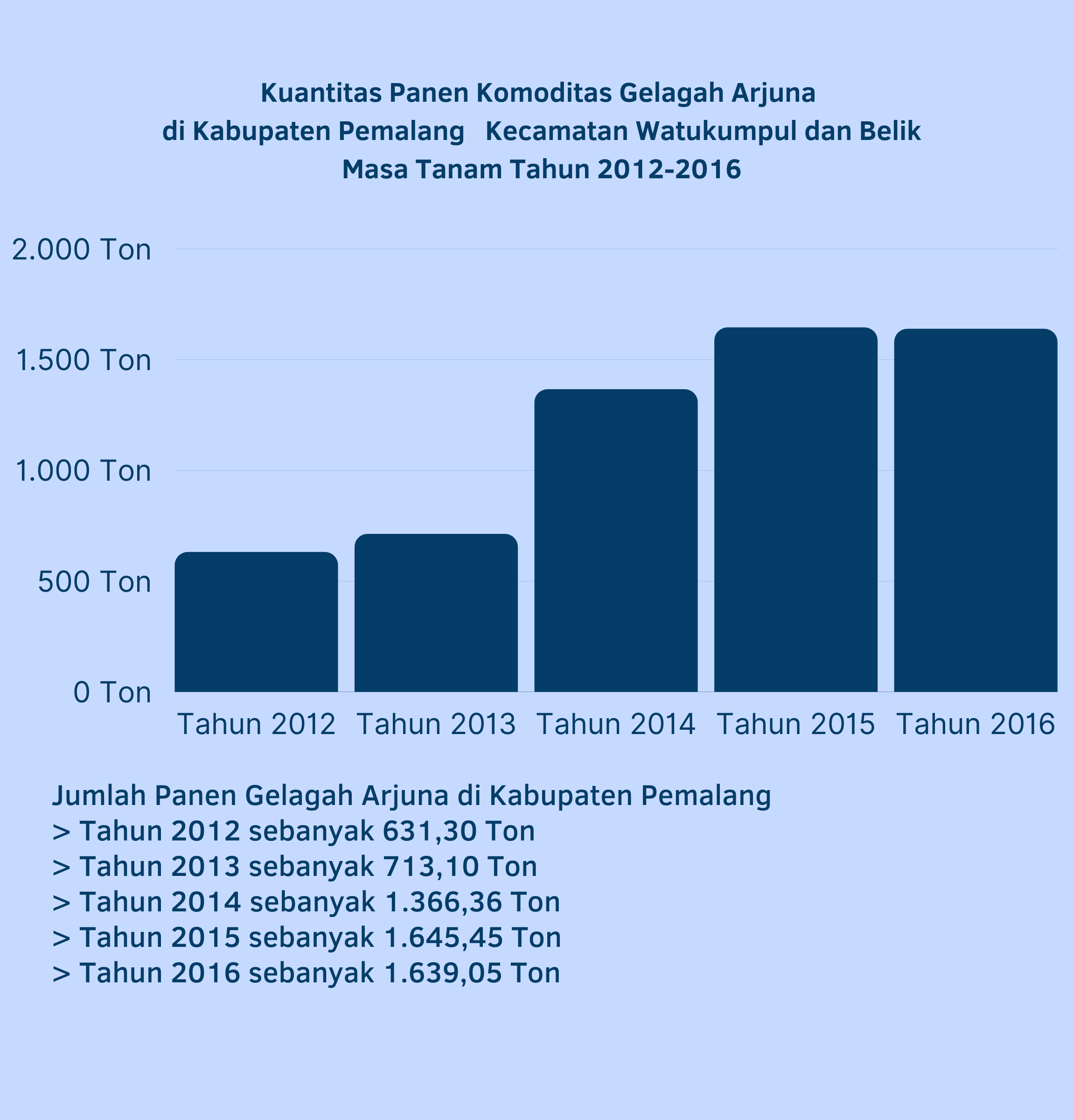 Grafik Kuantitas Panen Bunga Gelagah Arjuna di Kabupaten Pemalang