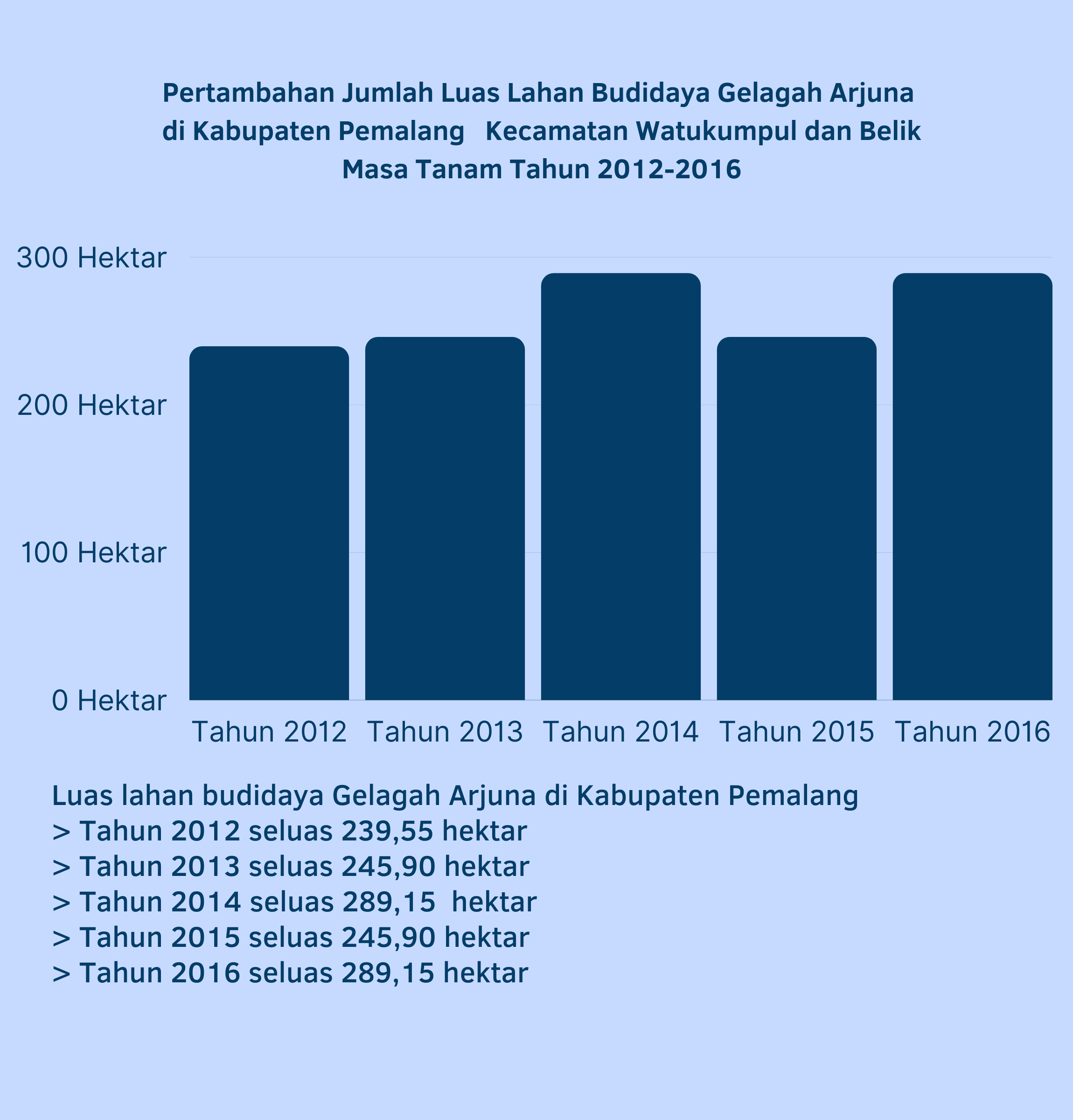 Grafik Luas Lahan Budidaya Gelagah Arjuna di Kabupaten Pemalang