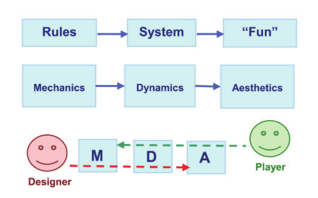 MDA Framework