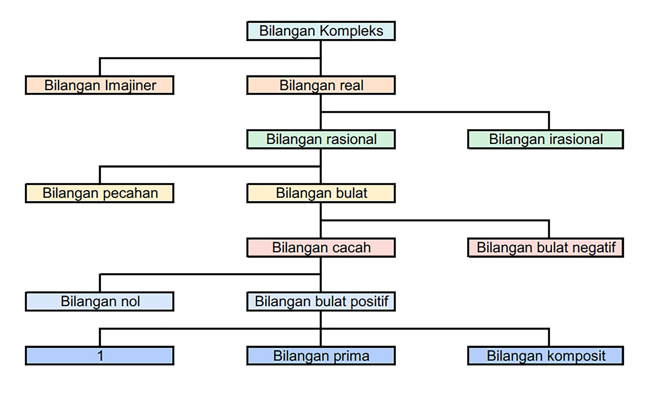 Apakah kamu sudah mengenali “Silsilah” Macam-Macam Bilangan? Ternyata Begini …