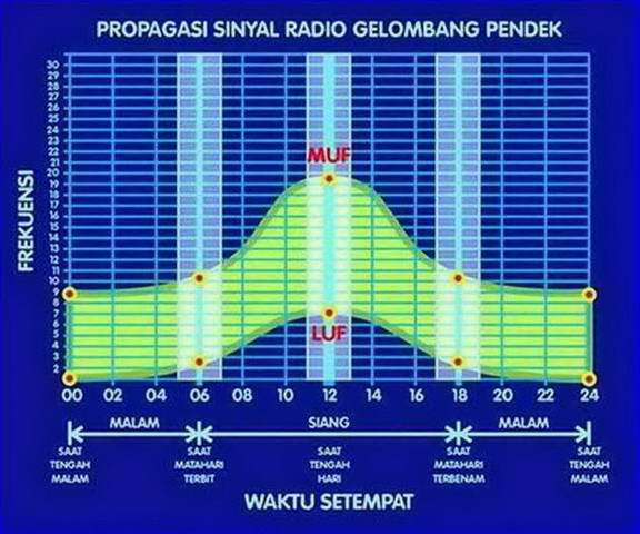 Gambar 1.  Bekerja pada ban radio gelombang pendek (short wave, SW) semestinya juga mempertimbangkan persoalan kapan waktu komunikasi radio hendak dilaksanakan, pada frekuensi berapa komunikasi radio itu hendak dilaksanakan. Memahami tabel yang menggambarkan frekuensi tertinggi yang bisa digunakan (maximum useable frequency, MUF) dan frekuensi terrendah yang bisa digunakan (lowest useable frequency, LUF); merupakan salah satu faktor yang penting. (Sumber: Diagram disusun oleh penulis).