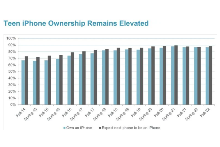 iPhone Masih Menjadi Smartphone Terpopuler Di Amerika Serikat!