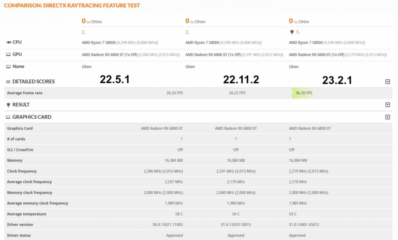 Update AMD Driver Terbaru Tingkatkan Performa Sampai 38.2%