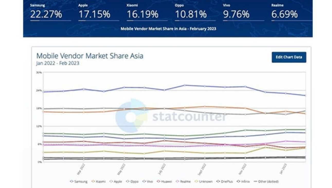 Apple Geser Xiaomi sebagai Merek Ponsel Terpopuler Kedua di Asia